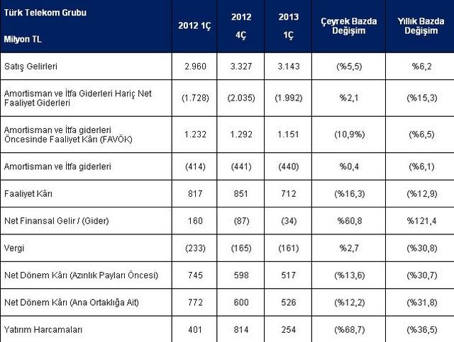 Türk Telekom Grubu 2013 1. çeyrek Finansal Sonuçlarını Açıkladı